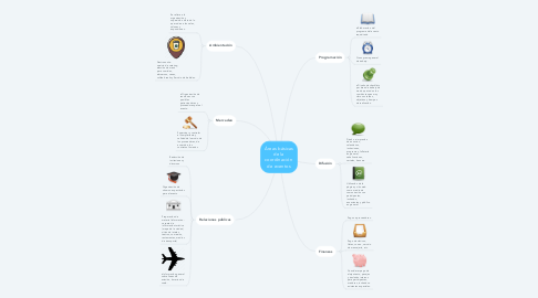 Mind Map: Áreas básicas de la coordinación  de eventos