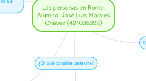 Mind Map: Las personas en Roma. Alumno: José Luis Morales Chávez (421036392)