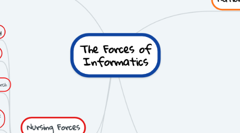 Mind Map: The Forces of Informatics