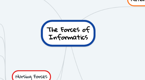 Mind Map: The Forces of Informatics