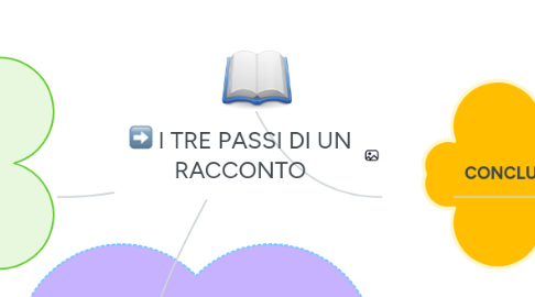 Mind Map: I TRE PASSI DI UN RACCONTO