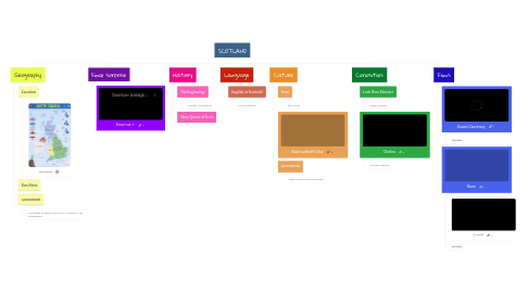 Mind Map: SCOTLAND