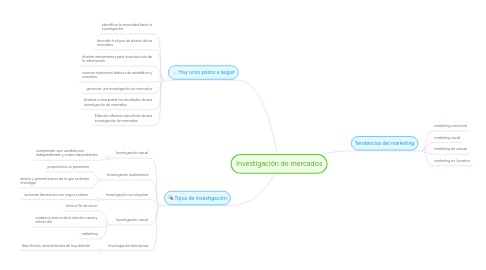 Mind Map: Investigación de mercados