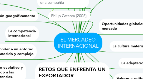 Mind Map: EL MERCADEO INTERNACIONAL