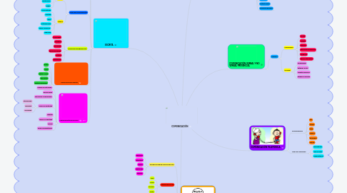 Mind Map: COMUNICACIÓN