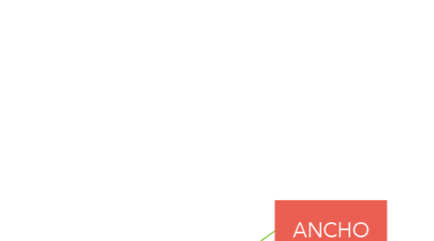 Mind Map: ANCHO
