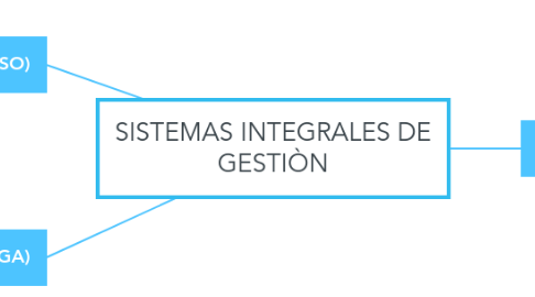 Mind Map: SISTEMAS INTEGRALES DE GESTIÒN