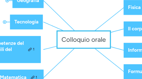 Mind Map: Colloquio orale