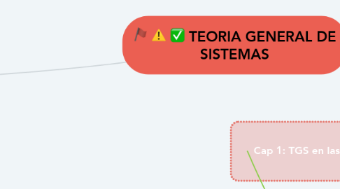 Mind Map: TEORIA GENERAL DE SISTEMAS