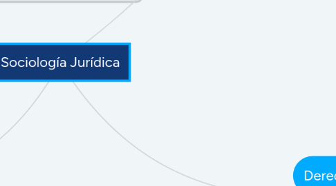 Mind Map: Sociología Jurídica