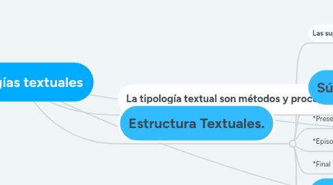 Mind Map: Tipologías textuales