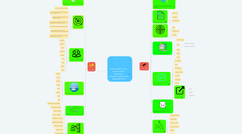 Mind Map: comunicación oral y escrita de las relaciones interpersonales en las organizaciones