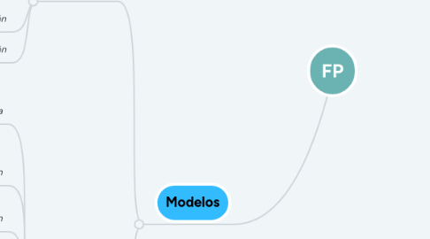 Mind Map: FP