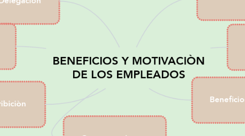 Mind Map: BENEFICIOS Y MOTIVACIÒN DE LOS EMPLEADOS