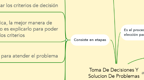 Mind Map: Toma De Decisiones Y Solucion De Problemas