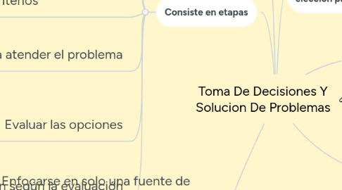 Mind Map: Toma De Decisiones Y Solucion De Problemas