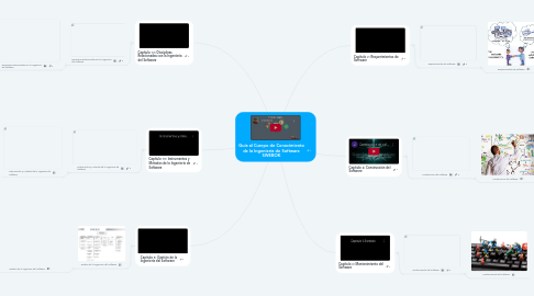 Mind Map: Guía al Cuerpo de Conocimiento de la Ingeniería de Software SWEBOK