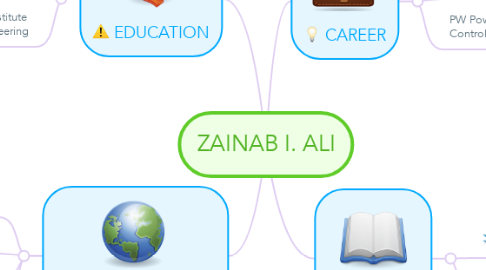 Mind Map: ZAINAB I. ALI
