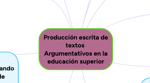 Mind Map: Producción escrita de textos  Argumentativos en la educación superior