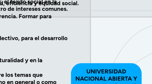 Mind Map: UNIVERSIDAD NACIONAL ABIERTA Y A DISTANCIA (UNAD)