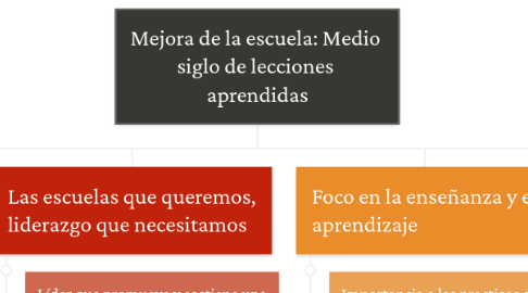 Mind Map: Mejora de la escuela: Medio siglo de lecciones aprendidas