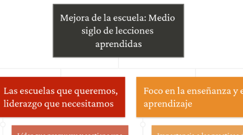 Mind Map: Mejora de la escuela: Medio  siglo de lecciones  aprendidas