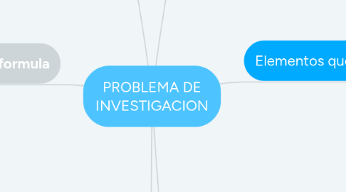 Mind Map: PROBLEMA DE INVESTIGACION