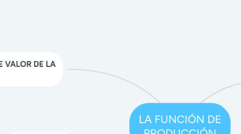 Mind Map: LA FUNCIÓN DE PRODUCCIÓN