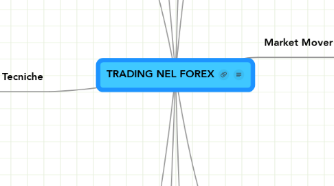 Mind Map: TRADING NEL FOREX