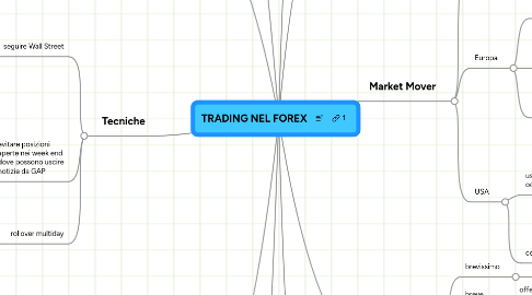 Mind Map: TRADING NEL FOREX