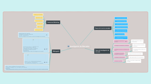 Mind Map: Investigación de Mercados