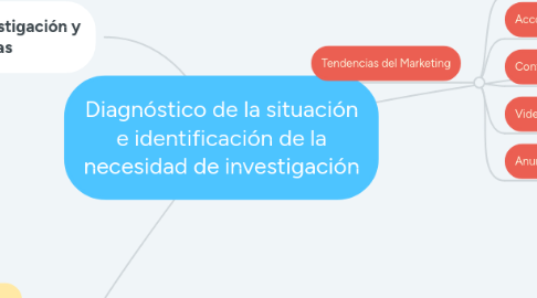 Mind Map: Diagnóstico de la situación e identificación de la necesidad de investigación