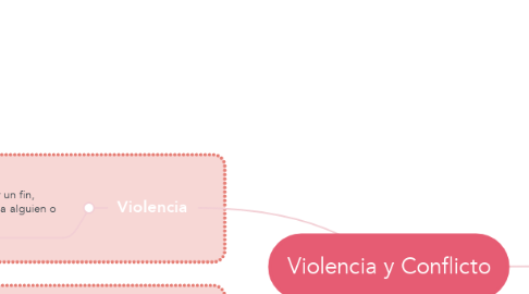Mind Map: Violencia y Conflicto