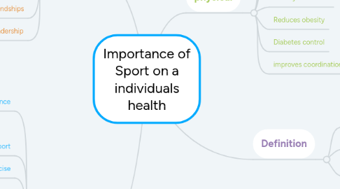 Mind Map: Importance of Sport on a individuals health