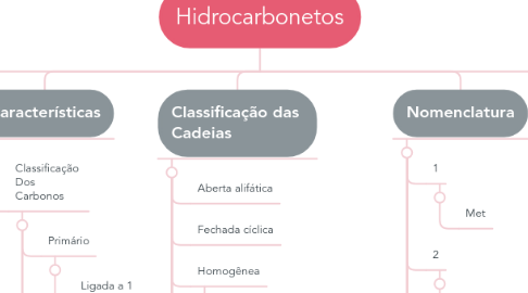 Mind Map: Hidrocarbonetos