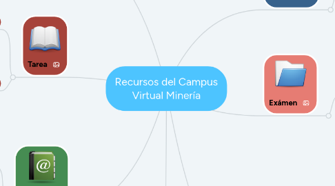 Mind Map: Recursos del Campus Virtual Minería