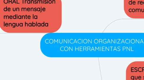 Mind Map: COMUNICACION ORGANIZACIONAL  CON HERRAMIENTAS PNL