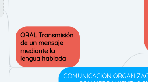 Mind Map: COMUNICACION ORGANIZACIONAL CON HERRAMIENTAS PNL
