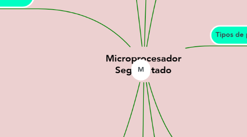 Mind Map: Microprocesador Segmentado