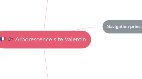 Mind Map: Arborescence site Valentin