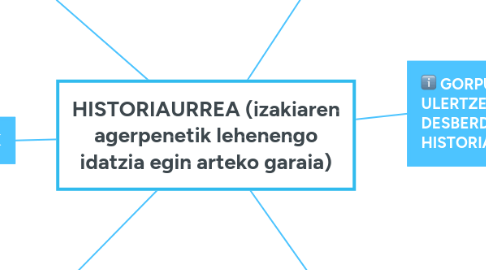 Mind Map: HISTORIAURREA (izakiaren agerpenetik lehenengo idatzia egin arteko garaia)