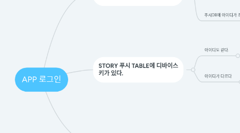 Mind Map: APP 로그인