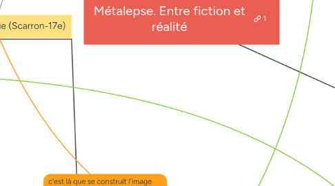 Mind Map: Métalepse. Entre fiction et réalité