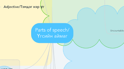 Mind Map: Parts of speech/ Үгсийн аймаг