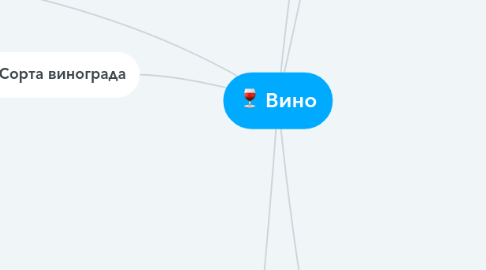 Mind Map: Вино