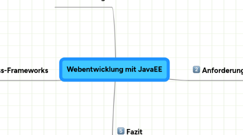 Mind Map: Webentwicklung mit JavaEE