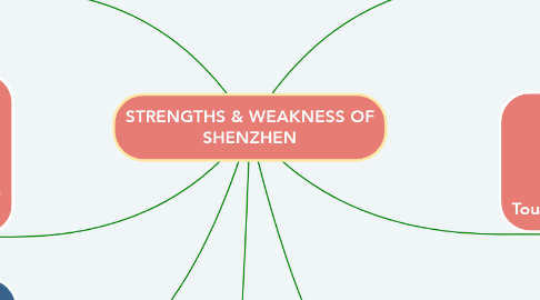 Mind Map: STRENGTHS & WEAKNESS OF SHENZHEN
