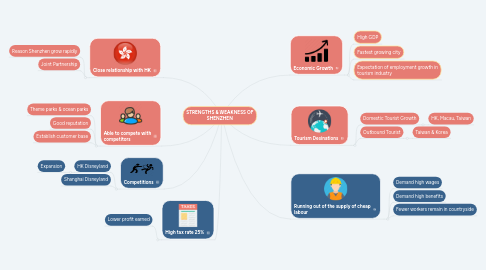 Mind Map: STRENGTHS & WEAKNESS OF SHENZHEN