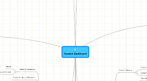 Mind Map: Student Dashboard