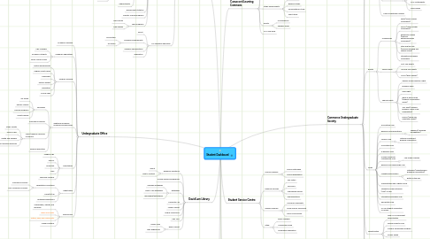 Mind Map: Student Dashboard